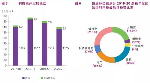 根据香港税务局2020 21年报,了解香港的税收