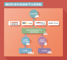 邮政跨境电商创业平台